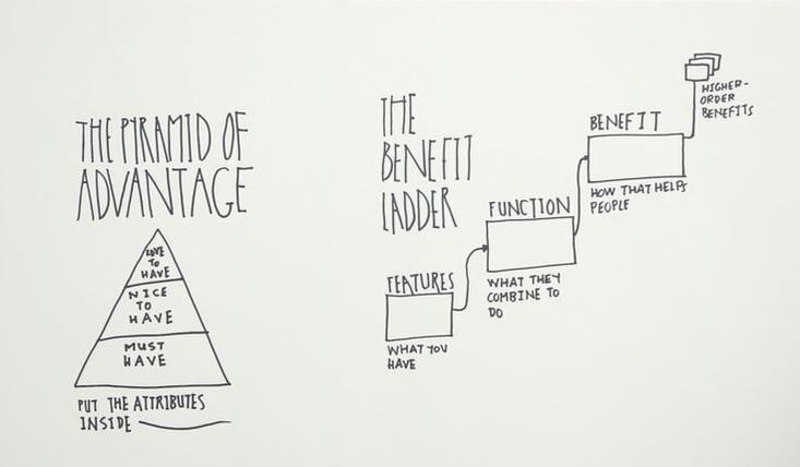 The Pyramid of Advantage and the Benefit Ladder
