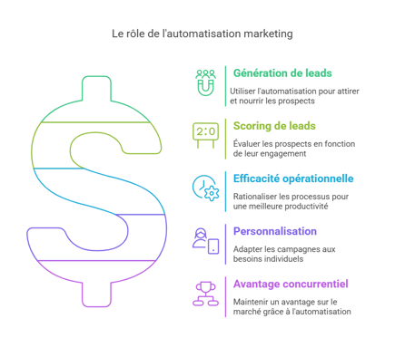 Pourquoi l’automatisation marketing est un incontournable en 2025 _ - visual selection (1)