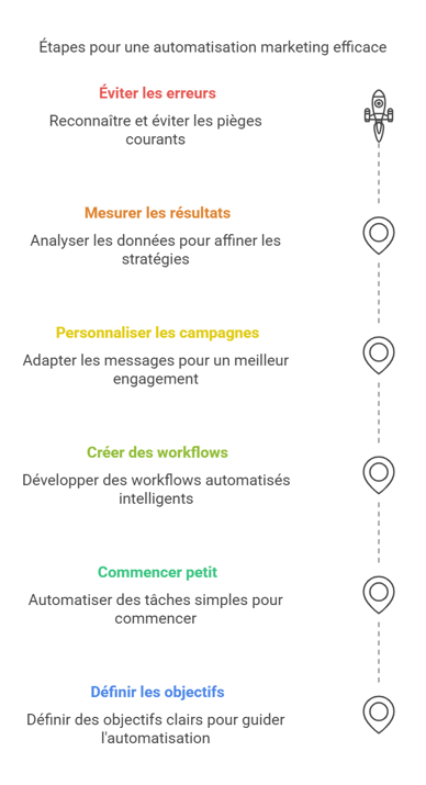 Pourquoi l’automatisation marketing est un incontournable en 2025 _ - visual selection